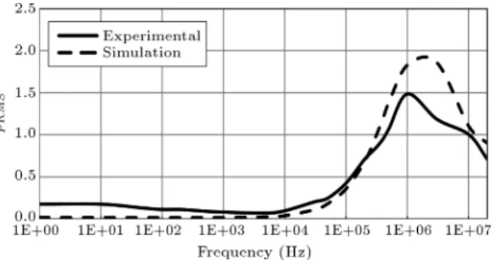 Figure 7. Simulation and experimental results of the full-wave rectier circuit for p RMS .