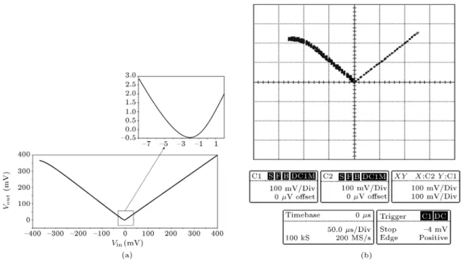Figure 9. DC transfer characteristics (V out V in ) of the suggested full-wave rectier structure: (a) simulation result, and (b) experimental result (Y -axis = V out , X-axis = V in ).