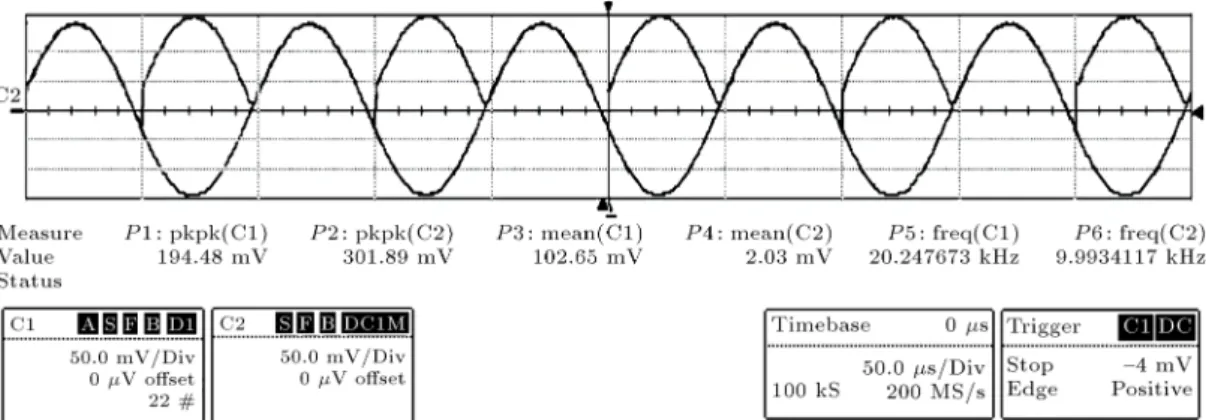 Figure 11. Input/output waveforms for input frequency of 10 kHz.