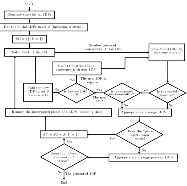 Figure 6. The nal procedure of the proposed model.