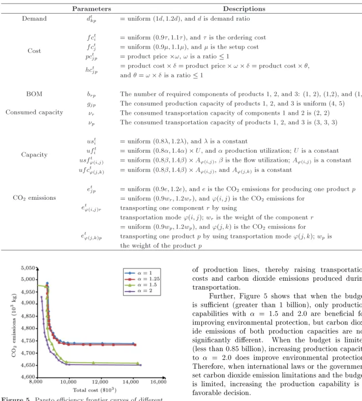 Table 3. Parameter data set.