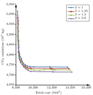 Figure 6 shows that when the budget is sucient (greater than 1 billion NT dollars), increasing  trans-portation quantity limits will be slightly benecial for improving environmental protection