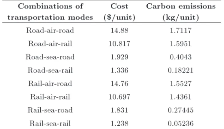 Table 2. Combinations of transportation modes between Fukushima and Wuhan. Combinations of transportation modes Cost ($/unit) Carbon emissions(kg/unit) Road-air-road 14.88 1.7117 Road-air-rail 10.817 1.5951 Road-sea-road 1.929 0.4043 Road-sea-rail 1.336 0.