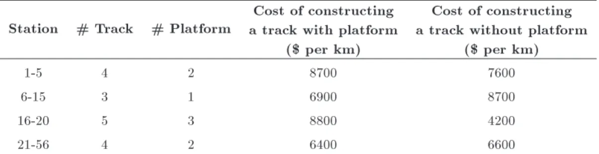 Table 1. Infrastructure information of the existing railway network.