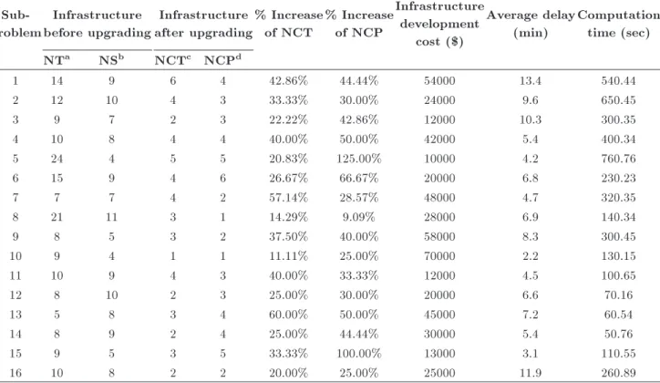 Table 3. Size, specication, and optimal solution of the generated sub-problems.