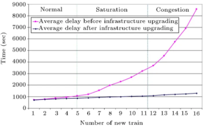 Figure 4. Average delay increases by scheduling additional train services.