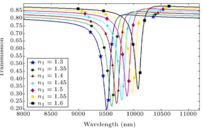 Figure 2. Simulated normal-incidence transmission spectra for dierent refractive indices of sample medium n 1 for E f = 0:64 eV and T = 150 nm.