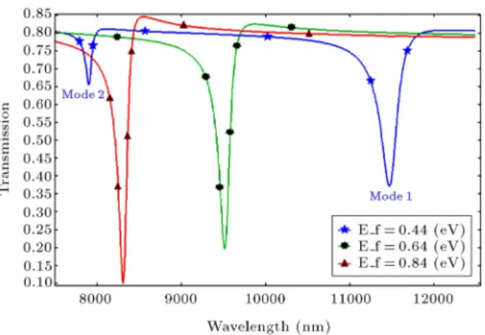 Figure 9. Side-view of electrical eld distribution for (a) the fundamental mode and (b) the second-order mode in one grating period.