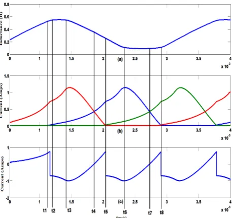Fig. 2 Variation of phase current with respect to inductance profile for various turn on angle andconstant turn off angle of 350 at 200V and speed   of 300rad/s 