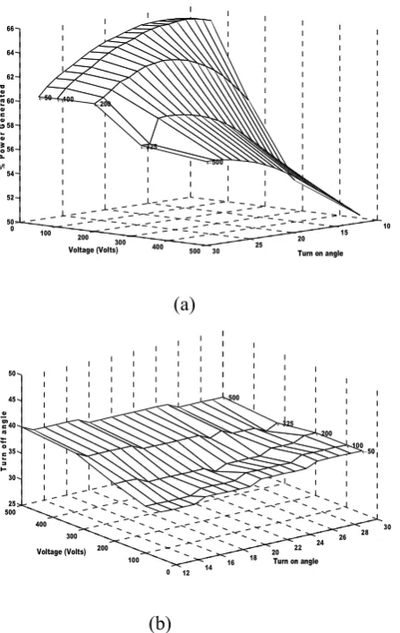 Fig. 5 Variation of (a) percentage power generated 