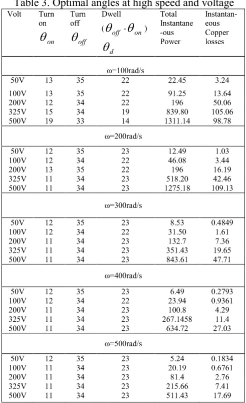 Table 3. Optimal angles at high speed and voltage 