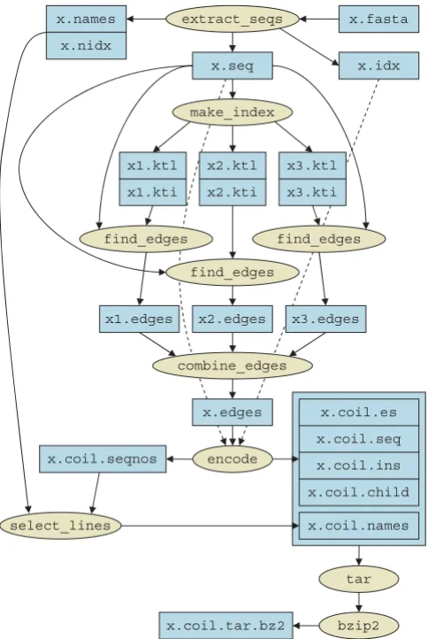 Figure 3Using coil to compress a FASTA databaseUsing coil to compress a FASTA database