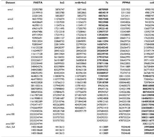 Table 2: Compressed file sizes