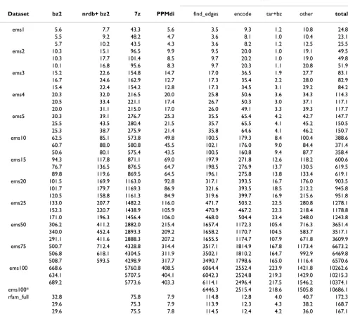 Table 3: Compression execution time