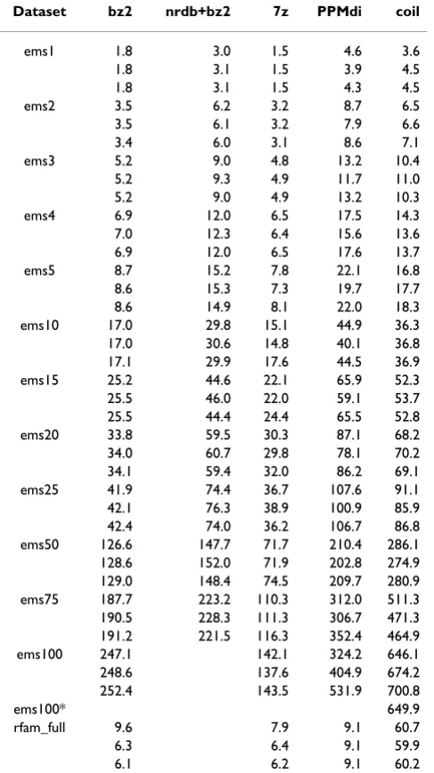 Table 4: Decompression execution time