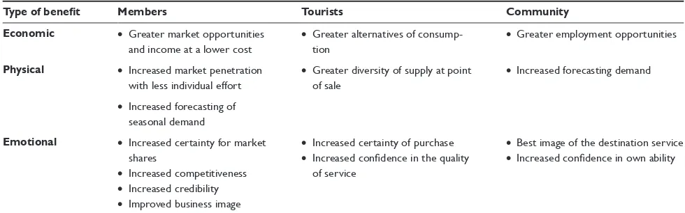 Table 1 Generic benefits produced by a tourism product club1
