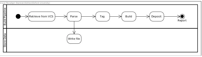 Figure 1. Activity Diagram for the Framework Pipeline.