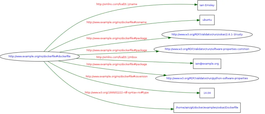 Figure 2. Graph of the software generated.
