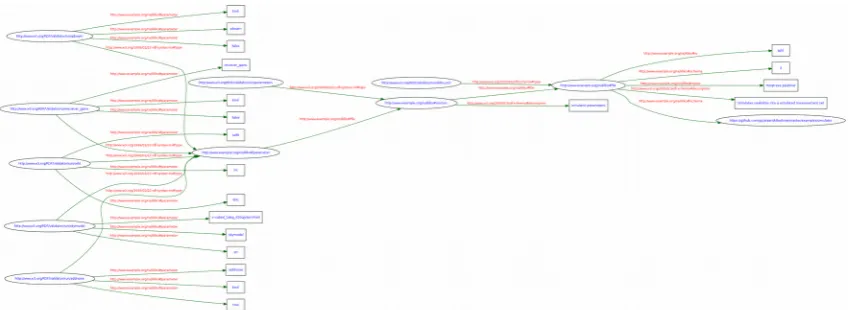 Figure 3. Graph of the process, entities and links in the container generation process.