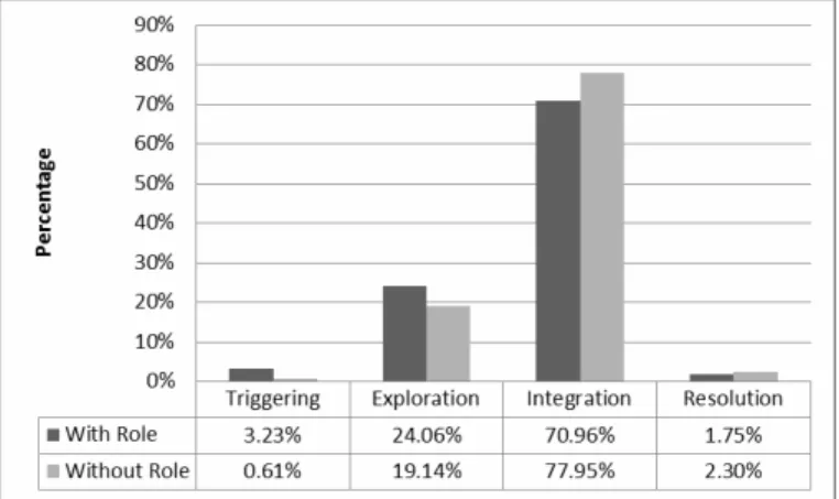 Figure 1. Percent of posts by the levels of cognitive presence with role assignment and without  role assignment for all semesters