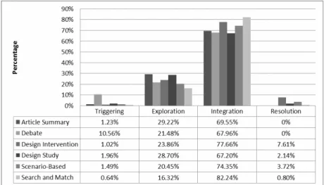 Figure 3. Percent of posts at the levels of cognitive presence as an effect of the type of question