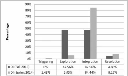 Figure  4.  Comparison  of  Design  Intervention  (DI)  question  by  percentages  for  the  levels  of  cognitive presence