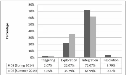 Figure 5. Comparison of Design Study (DS) question by percentages for the levels of cognitive  presence
