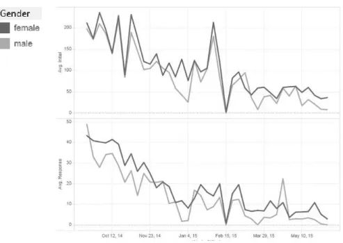 Figure 8. Initial and response posts by week. 