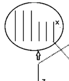 Fig. 1. Here z ∈ M and ϕe(z) contains x ∈ A, but ψ(z) is outside ϕe(x).