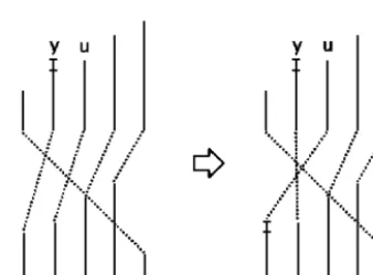 Fig. 4. A “typical” swap. In the left-most part of the diagram, y is ready to increase its height (as indicatedby the extra segment on top of y).