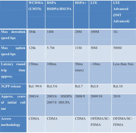 Table 2-1: LTE-Advanced evolution 