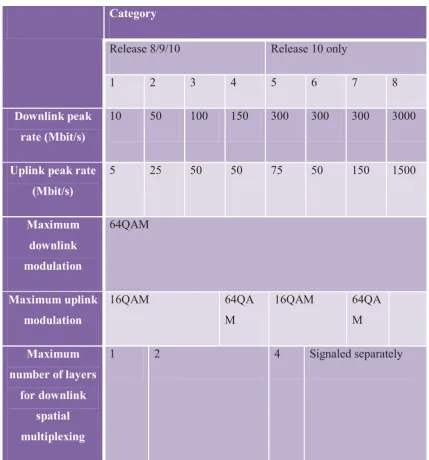 Table 2-2: Releases of LTE 