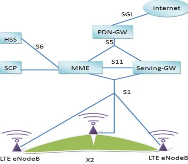 Figure 2-1: LTE network architecture 