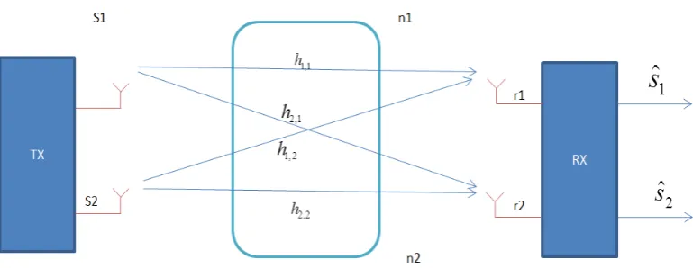 Figure 2-4: 2X2 antenna configuration 