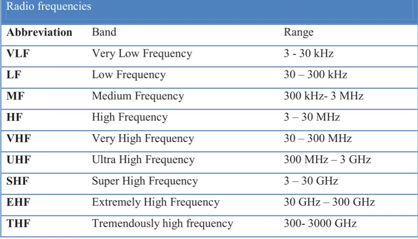Table 2-4: ITU radio bands 