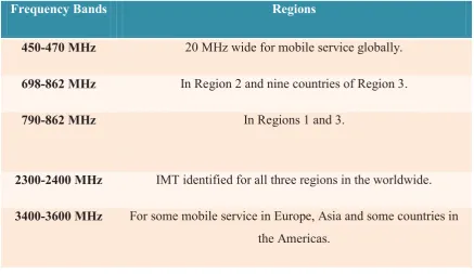 Table 2-5: IMT spectrum allocation 