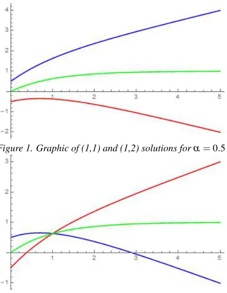 Figure 1. Graphic of (1,1) and (1,2) solutions for α = 0.5