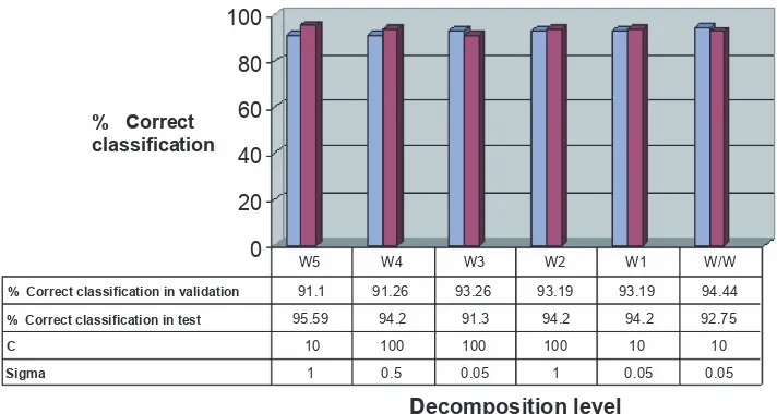 Figure 5 Best classification results for different decomposition levels of wavelet transform.