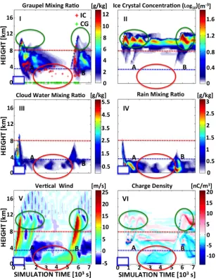 Fig. 12. (nC m Temporal evolution of hydrometeor mixing ratios (g kg1 −1), lightning occurrences, vertical wind (m s−1) and charge density−3 for Case 1 (Munich, 29 July 2008)