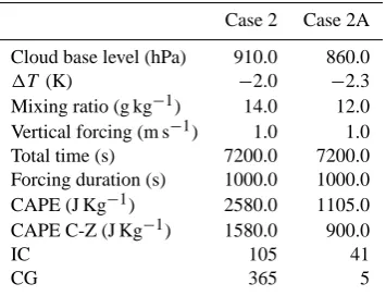 Table 1. Comparison of EMTM conﬁguration and results for thesensitivity test for Case 2 (Rome, 2 July 2009)