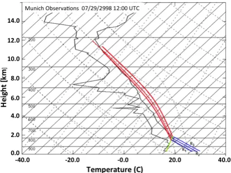 Fig. 2. Skew-T diagram showing how different initialization pro-ﬁles for the EMTM model can be generated by means of differentFigure 2temperature perturbations below cloud base