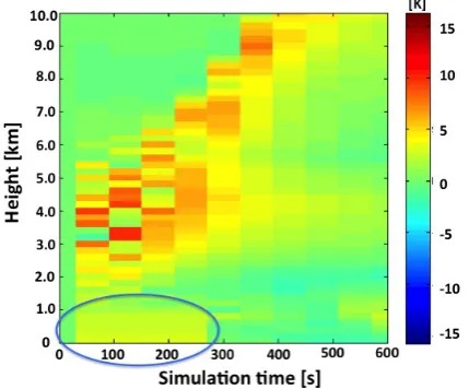 Fig. 3. Temperature perturbation from the basic state for the EMTMmodel initialization, as a function of model simulation time and alti-Figure 3   tude