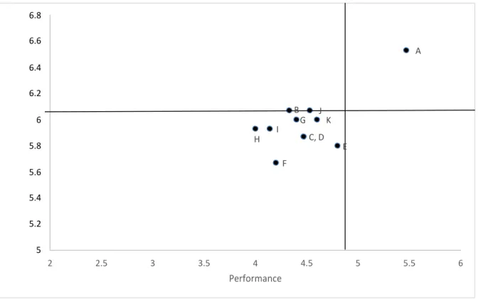 Figure 2 illustrates the associated variables from the importance and performance SELEB  scale on an importance-performance quadrant