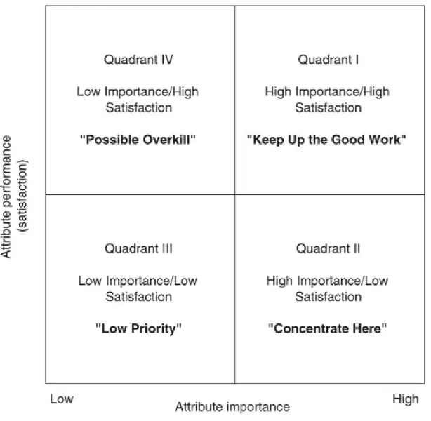 Figure 1. Importance-performance analysis (IPA) 