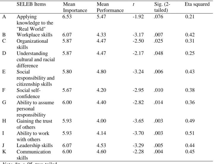 Table  4  depicts  the  analysis  of  the  two-tailed  t-test  for  the  variables  of  the  four  main  factors