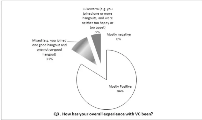 Figure 3. Q3: How has your overall experience with VC been? 