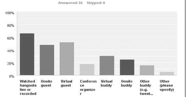 Figure 1. Response to question 2: “I have participated in Virtually Connecting in each of the  following ways (select all that apply)