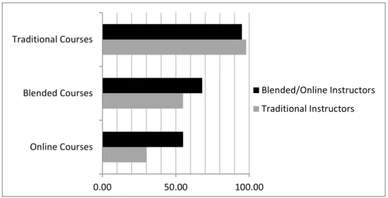 Figure 7: Perceptions of Course Quality by Format  (% of Satisfactory, Very Good and Excellent Rating) 
