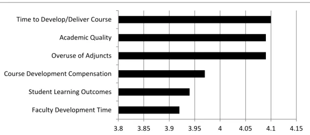 Figure 8: Top Concerns re: Online Course Considerations 