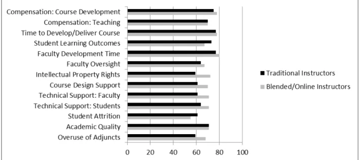 Figure 11: Level of Concern re: Blended Course Considerations  (% of Moderate, High and Very High Concern) 